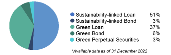 Available data as of 31 December 2022 