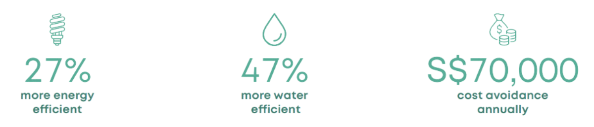27% more energy efficient, 47% more water efficient, S$70 000 cost avoidance annually