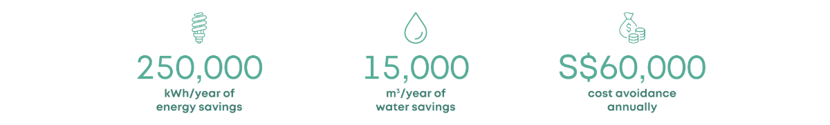 250 000 kWh/year of energy savings, 150 000 m3/year of water savings, S$60 000 cost avoidance annually